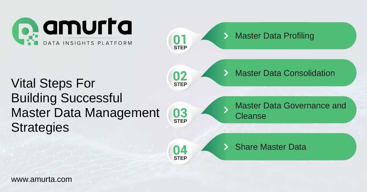 Master Data Management Strategy In 2021 And How To Build It 